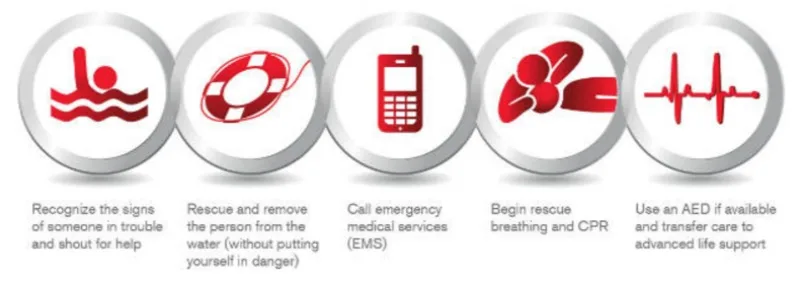 American Red Cross Chain of Drowning Survival