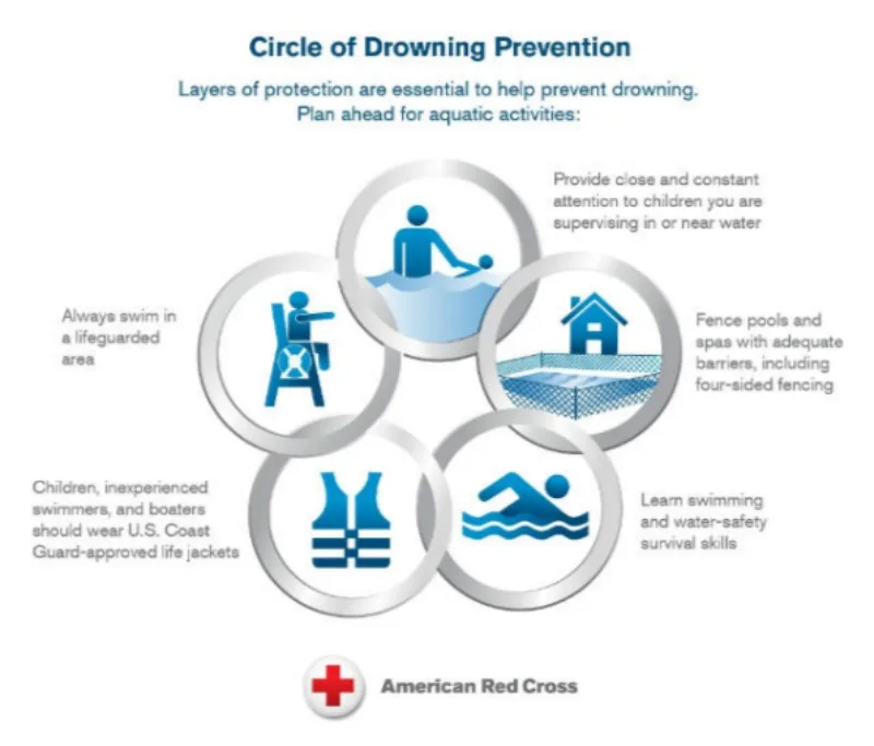How Do You Prevent Drowning?